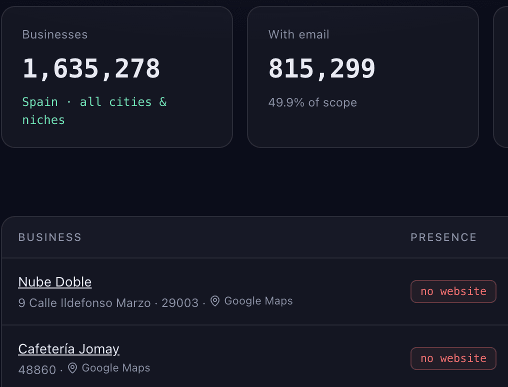 Filtered search: 1.6M businesses in Spain, listings tagged no website